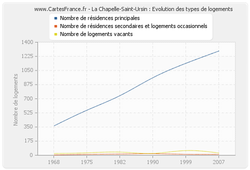 La Chapelle-Saint-Ursin : Evolution des types de logements